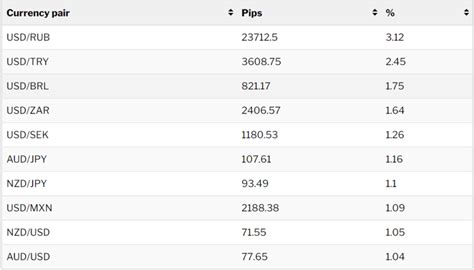 Best Currency Pairs To Trade Most Volatile Forex Pairs Major