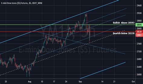 Dow Jones Futures Chart — Dow 30 Futures Quotes — TradingView