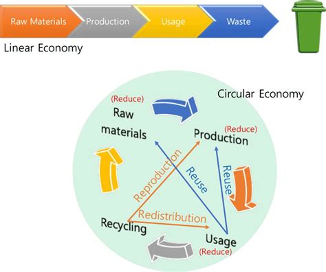 Key Differences Between Linear And Circular Economy Download