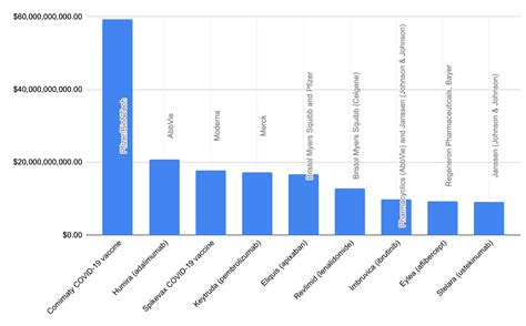 50 Of 2021s Best Selling Pharmaceuticals Drug Discovery