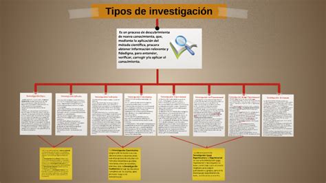 Mapa Conceptual Tipos De Investigación By Kerlyn Tapia On Prezi