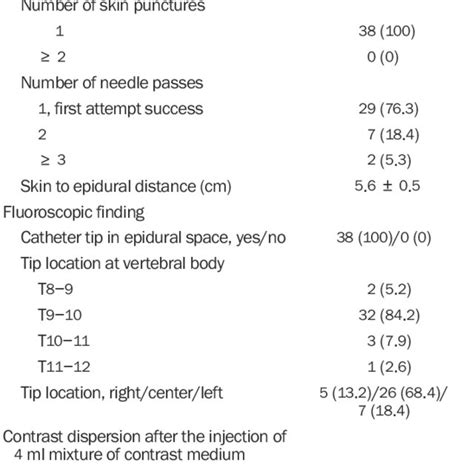 Ultrasound Guided Epidural Catheterization And Fluoroscopic Findings Download Scientific Diagram