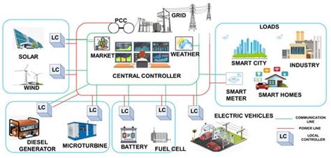 Energy Management System In Microgrids Encyclopedia Mdpi