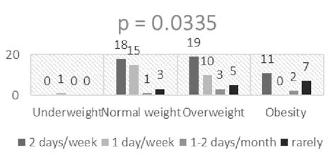 The Association Between Body Mass Index And Weekly Rest Download