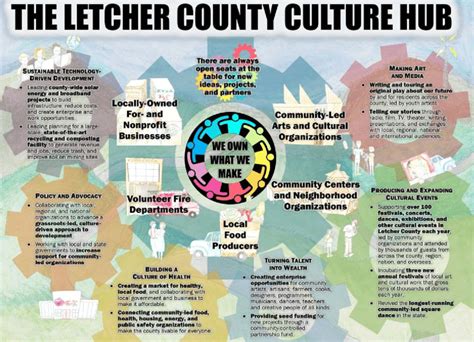 A Diagram Depicting The Culture Hubs Major Work And Players 2018