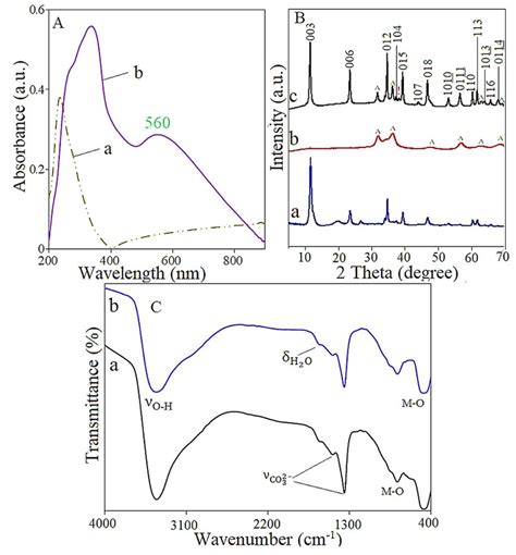 A Uv Vis Spectra For A Znal Ldh B Aunpsznal Ldh B Xrd Patterns Download Scientific