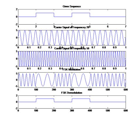 Frequency Shift Keying Modulation And Demodulation Circuit D