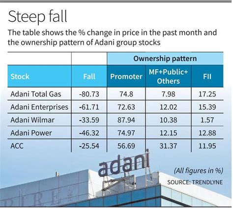 Adding Adani Firms In 14 NSE Indices Raises Worry The Hindu