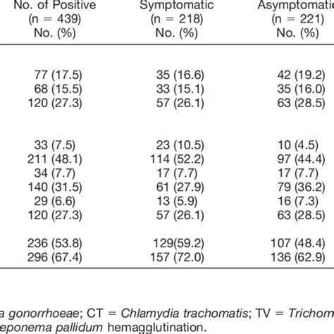 Prevalence Of Reproductive Tract Infectionssexually Transmitted