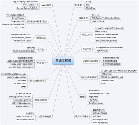 一张前端工程师技术栈脑图 Csdn博客