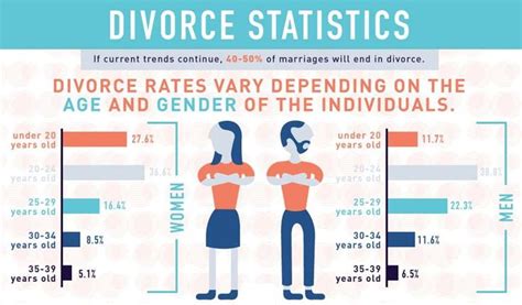 Did You Know Divorce Rates Vary Based On Age Demographic Gender And