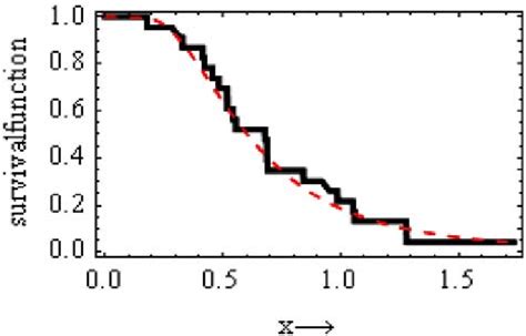 Empirical And The Estimated Solid Lines Survival Dashed Lines