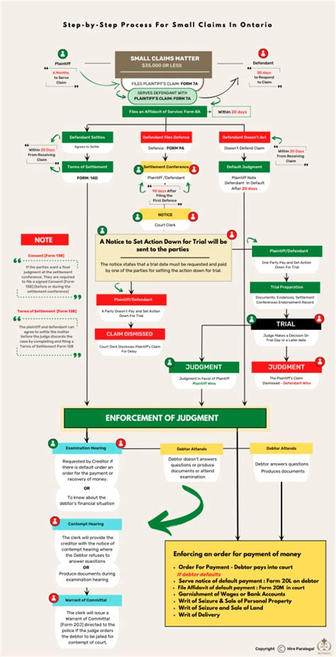 Step By Step Process For Small Claims In Ontario 8 STEPS