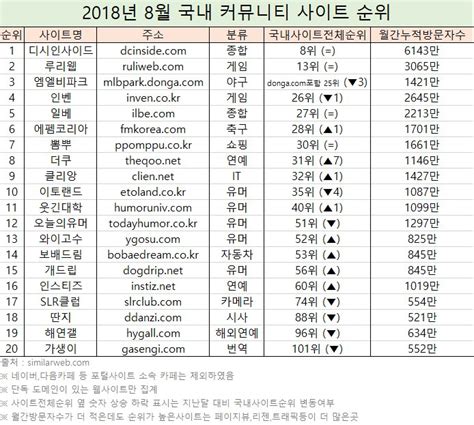 2018년 8월 커뮤니티 순위 Mlbpark