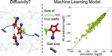 Data Mining For Predicting Gas Diffusivity In Zeolitic Imidazolate