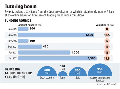 Byjus To Raise Billion At Billion Valuation Hindustan Times