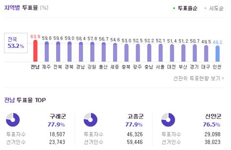 613 지방선거 오후 4시 투표율 전남 639로 투표율 1위