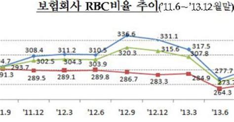 작년말 보험사 Rbc비율 71 하락금리상승 채권평가손 영향 조선비즈