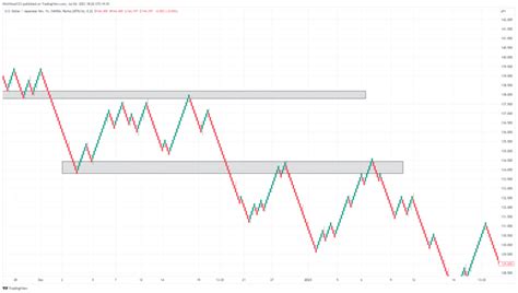 The Complete Guide To Renko Charts