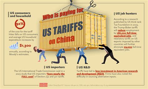 Who Is Paying For Us Tariffs On China Global Times