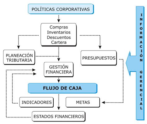 Flujograma De Efectivo