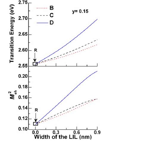 Transition Energy And The í µí±´íµí±´í µí² í µí² í µí¿ As A Function