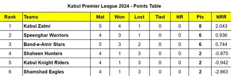 Kabul Premier League Points Table Updated Standings After Kabul