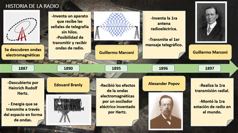 Línea Del Tiempo Historia De La Comunicación Y El Periodismo Historia De Los Medio De Comunicación