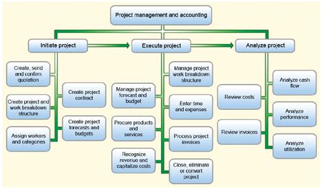 Dynamics 365 Learn In Doing Project Management And Accounting In Ax 2012