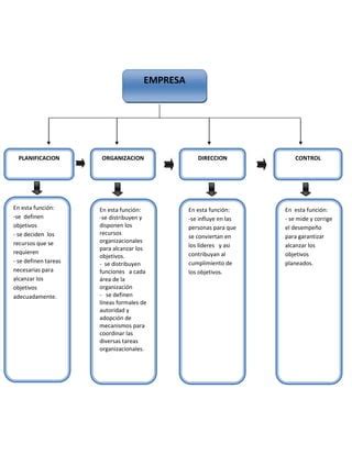 Mapa Conceptual Funciones Administrativas PDF