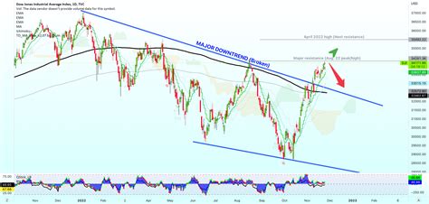 Dow Jones Industrial Average Index Update For Tvc Dji By Alansantana