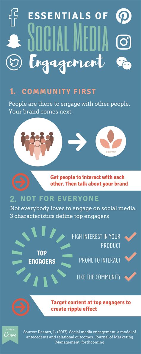 Essentials Of Social Media Engagement Research Infographic Dr