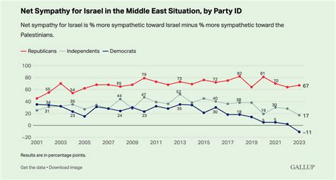 For First Time Us Democratic Voters Sympathize More With Palestinians