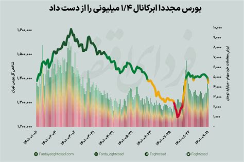 متهم ریزش شاخص کل بورس