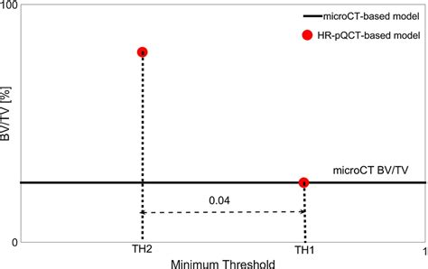 Illustrative Representation Of Hr Pqct Based Modelling Using Different Download Scientific