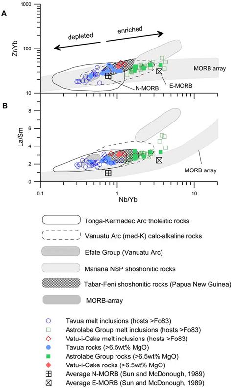 A Plot Of Zr Yb Versus Nb Yb After Pearce And Peate 1995