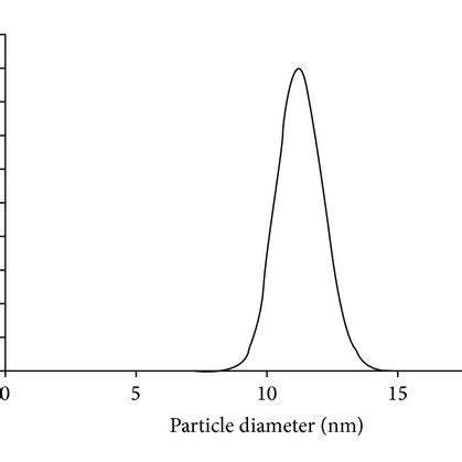 The Size And Shape Control Of Mn Zn Ferrite Nanoparticles Synthesized