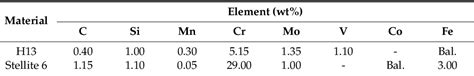 Table From Effect Of Laser Cladding Stellite Cr C Ws Self