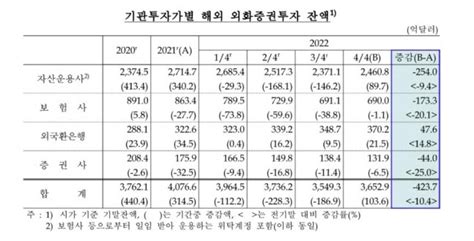 지난해 외화증권투자 4237억달러↓주가 하락 영향 네이트 뉴스