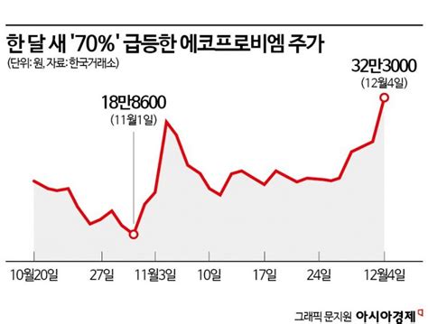 거침 없이 오르는 에코프로비엠목표가 내리는 증권가 아시아경제