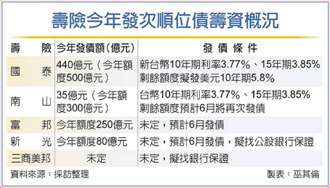 金融業發債兩樣情 壽險積極、銀行放緩 日報 工商時報