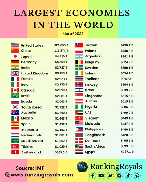 Largest Economies in the World (2023) | Economics lessons, General ...