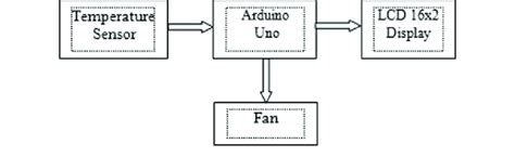 Block Diagram Of Temperature Control Hardware Download Scientific Diagram