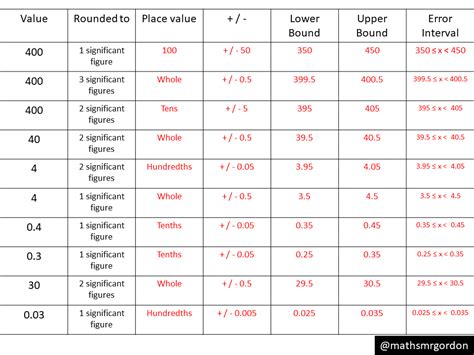 Upper And Lower Bounds With Significant Figures Variation Theory