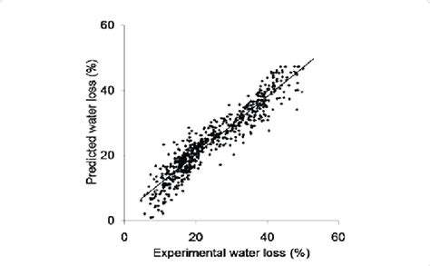 Multiple Linear Regression Mlr Model Training For Predicted Against Download Scientific