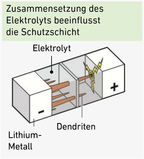 Neuartiges Batterie Design Mehr Energie Und Weniger Umweltbelastung