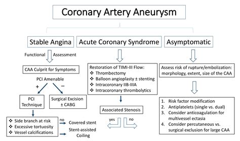 Coronary Ectasia - American College of Cardiology