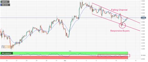 GBP USD Bergeser Ke Atas 1 2400 Seiring Dengan Meredanya Kecemasan Para