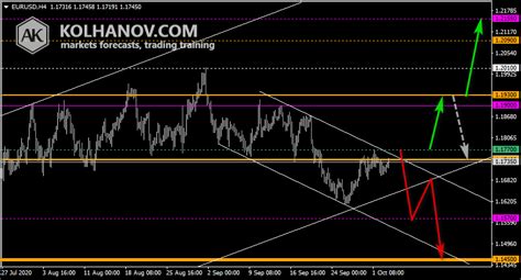 EUR/USD Weekly Forecast » EUR/USD (6E) Forecast » Anton Kolhanov