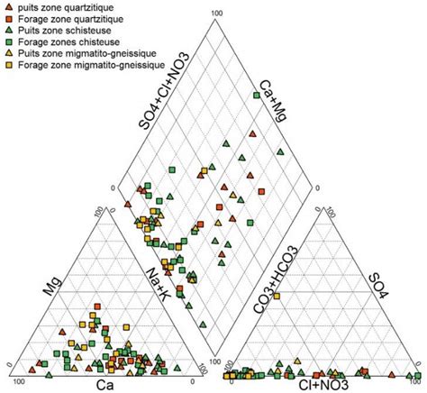 Diagramme De Piper Des Eaux De Puits Et De Forages Septembre 2009